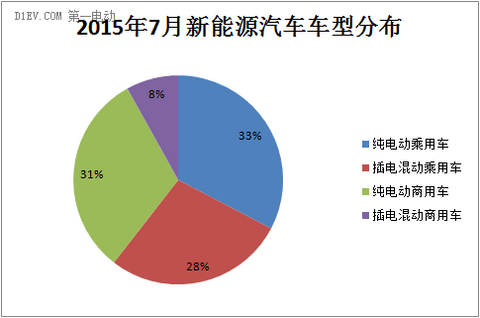 工信部7月新能源汽车车型分布