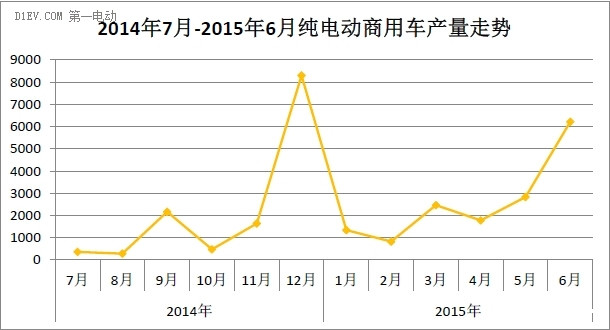 純電動(dòng)物流車上半年累計(jì)產(chǎn)量達(dá)2500輛 重慶瑞馳一家獨(dú)大