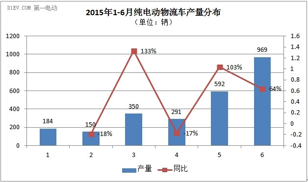純電動(dòng)物流車上半年累計(jì)產(chǎn)量達(dá)2500輛 重慶瑞馳一家獨(dú)大