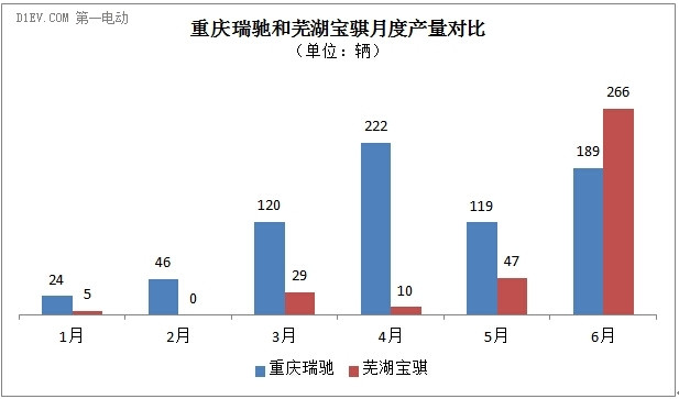 純電動(dòng)物流車上半年累計(jì)產(chǎn)量達(dá)2500輛 重慶瑞馳一家獨(dú)大