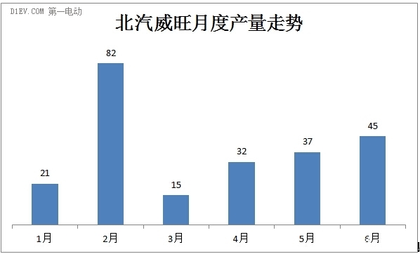 純電動(dòng)物流車上半年累計(jì)產(chǎn)量達(dá)2500輛 重慶瑞馳一家獨(dú)大