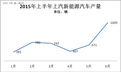 上汽新能源汽车产量