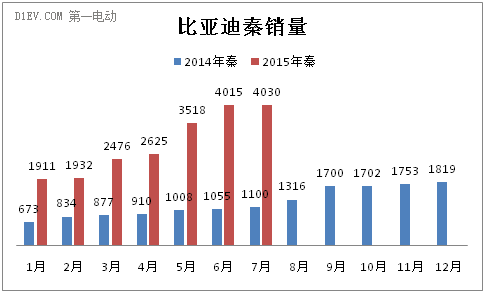 比亞迪秦銷量