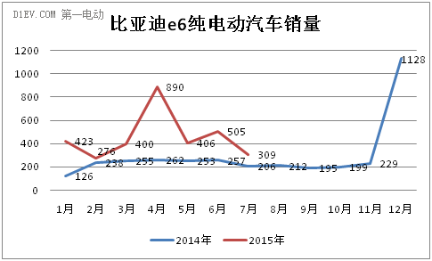 比亚迪e6销量