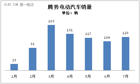 騰勢(shì)電動(dòng)汽車銷量