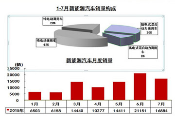 中汽协:7月新能源汽车售出16884辆  政策驱动向需求驱动过渡