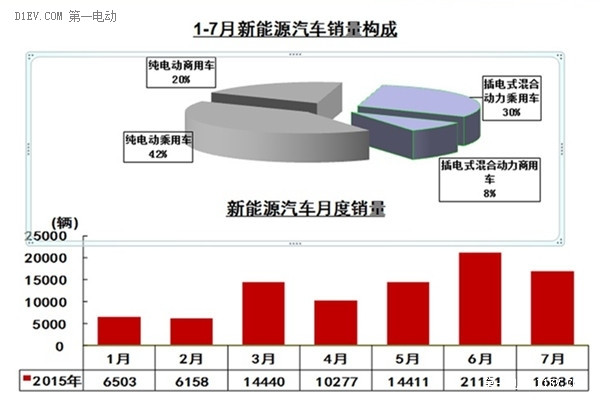 中汽协： 7月新能源汽车售出16884辆 同比增3.3倍
