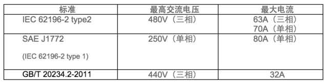 电动汽车到底有多少充电标准？