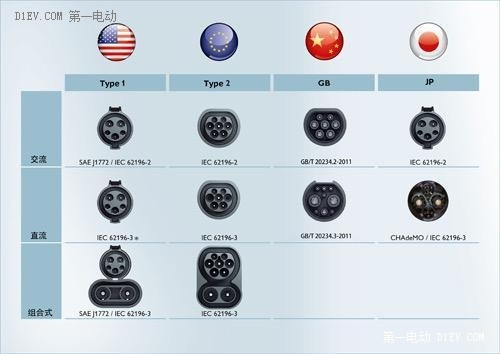 電動(dòng)汽車到底有多少充電標(biāo)準(zhǔn)？