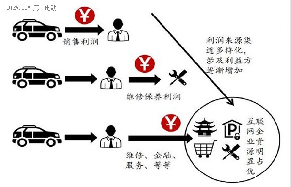 互联网造车的新模式