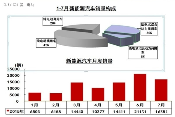 一周热点 | 中汽协：7月新能源汽车销售1.69万辆；上海7月新能源汽车上牌4933辆