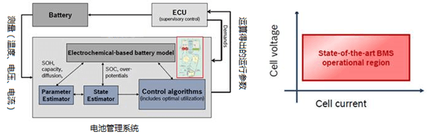 全面解析电动汽车动力电池管理系统（基础篇）