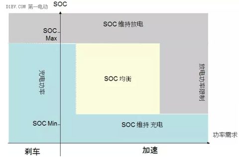 全面解析电动汽车动力电池管理系统（基础篇）