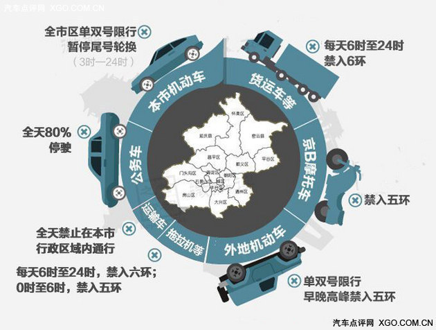 7个办法带您破解北京单双号限行囧境