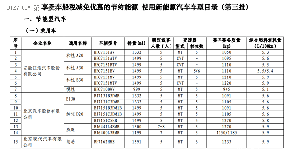 工信部第三批減免車船稅新能源車型目錄 13款插電混動乘用車進入