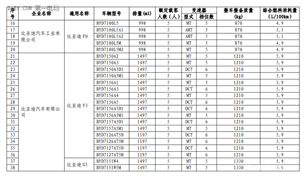 工信部第三批减免车船税新能源车型目录 13款插电混动乘用车进入