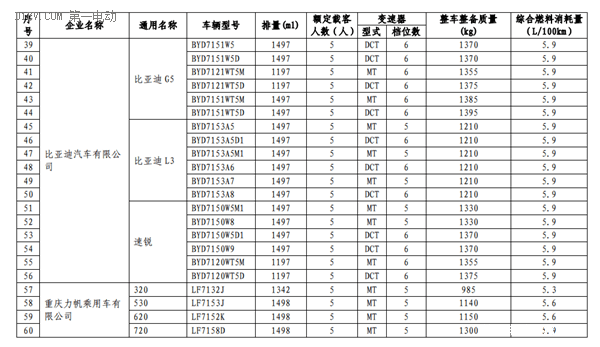 工信部第三批减免车船税新能源车型目录 13款插电混动乘用车进入