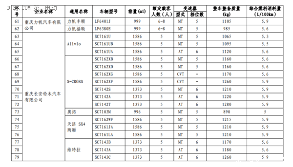 工信部第三批减免车船税新能源车型目录 13款插电混动乘用车进入