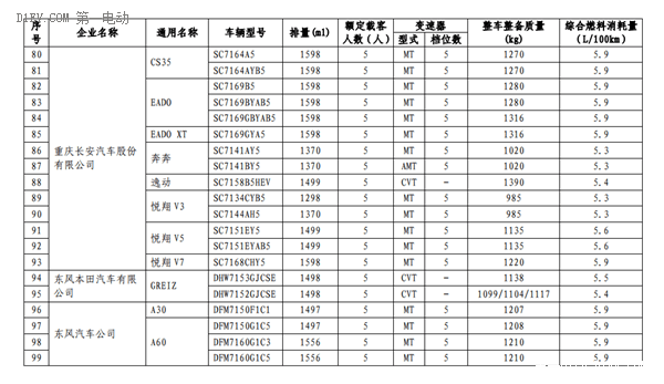 工信部第三批减免车船税新能源车型目录 13款插电混动乘用车进入