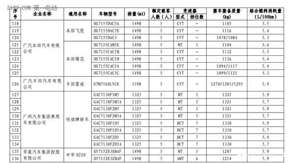 工信部第三批減免車船稅新能源車型目錄 13款插電混動乘用車進入