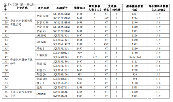 工信部第三批减免车船税新能源车型目录 13款插电混动乘用车进入