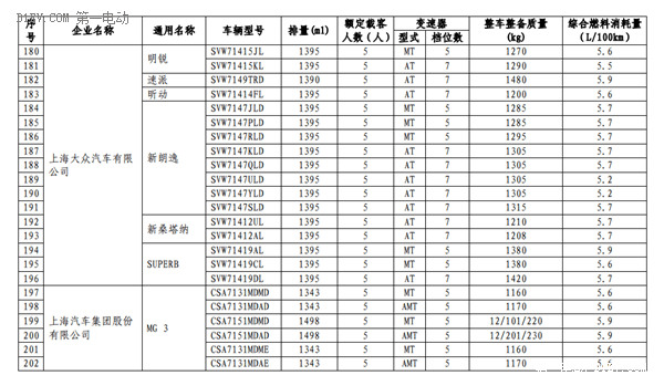 工信部第三批減免車船稅新能源車型目錄 13款插電混動乘用車進入