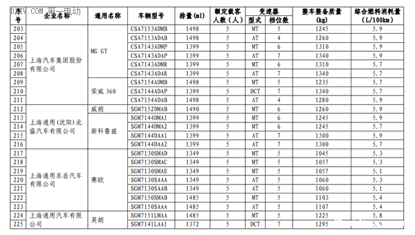 工信部第三批减免车船税新能源车型目录 13款插电混动乘用车进入