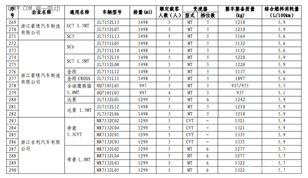 工信部第三批减免车船税新能源车型目录 13款插电混动乘用车进入