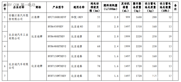 工信部第三批减免车船税新能源车型目录 13款插电混动乘用车进入