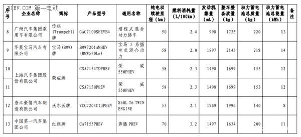 工信部第三批減免車船稅新能源車型目錄 13款插電混動乘用車進入