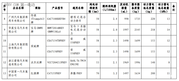 工信部第三批减免车船税新能源车型目录 13款插电混动乘用车进入