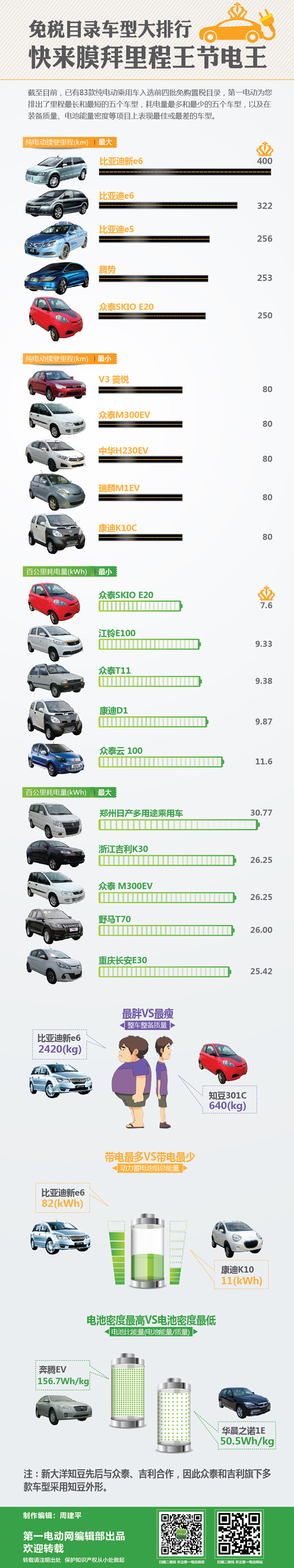 第一電動網(wǎng)新聞圖片