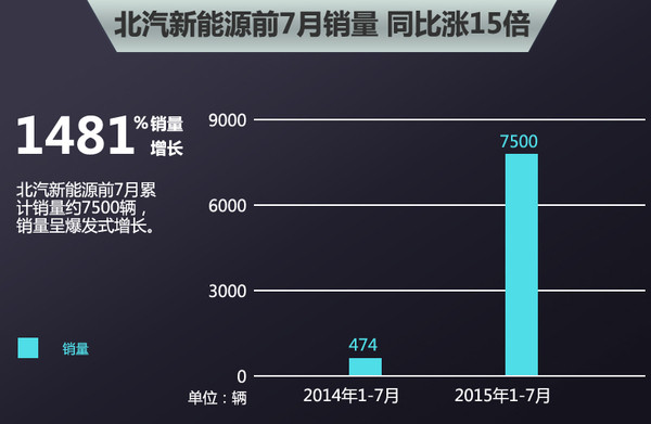 销量夺冠，市场占有率第一