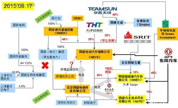 NEVS牵手东风 各取所需难梦圆