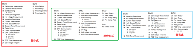 電動(dòng)乘用車集中式和分布式電池管理系統(tǒng)分析