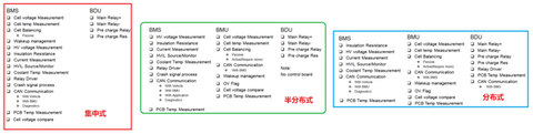 电动乘用车集中式和分布式电池管理系统分析