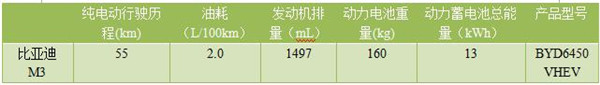 13款減免車船稅插電混動車型推薦 