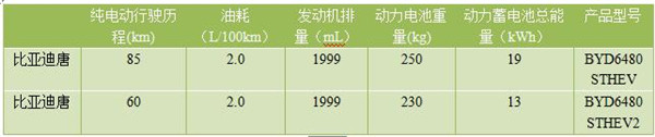 13款減免車船稅插電混動車型推薦 