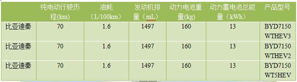 13款減免車船稅插電混動車型推薦 