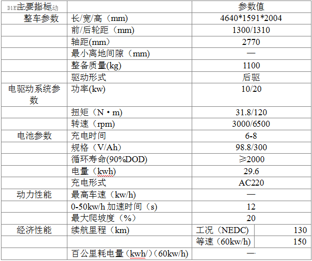 国宏纯电动厢式物流车成功上“京牌”