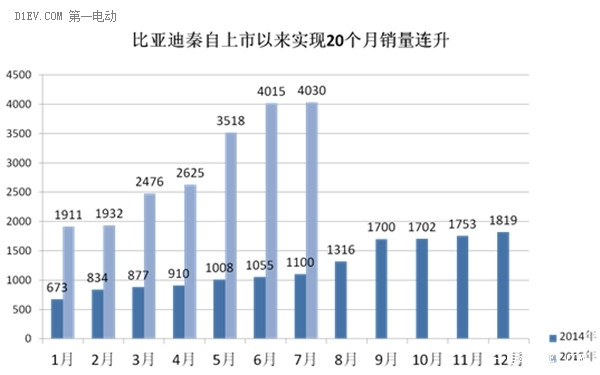 双模双雄盛世驾临 比亚迪秦唐正式拉响区域上市号角