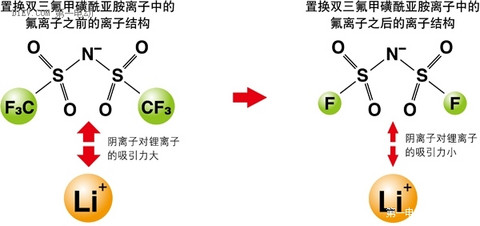 下一代动力电池的希望 离子液体蓄电池登场