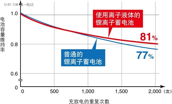 下一代动力电池的希望 离子液体蓄电池登场