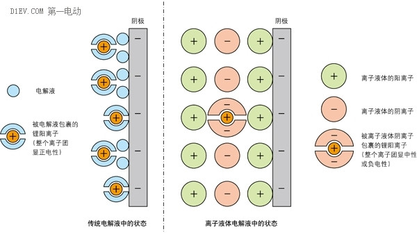 下一代动力电池的希望 离子液体蓄电池登场