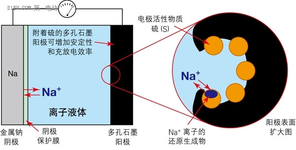 下一代動(dòng)力電池的希望 離子液體蓄電池登場(chǎng)