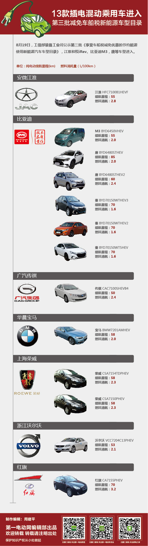 13款插電混動(dòng)乘用車進(jìn)入 第三批減免車船稅新能源車型目錄 