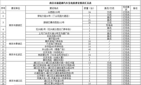 南京发布新能源汽车充电桩分布图 已建成793个充电桩