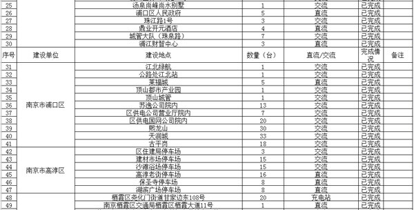 南京發(fā)布新能源汽車充電樁分布圖 已建成793個(gè)充電樁