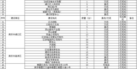 南京发布新能源汽车充电桩分布图 已建成793个充电桩