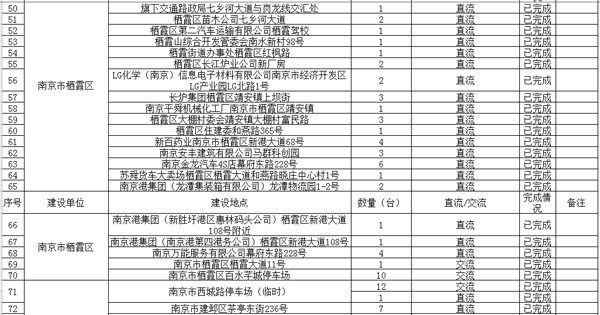 南京发布新能源汽车充电桩分布图 已建成793个充电桩